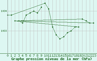 Courbe de la pression atmosphrique pour Neuchatel (Sw)