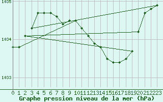 Courbe de la pression atmosphrique pour Geisenheim