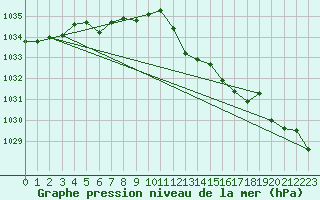 Courbe de la pression atmosphrique pour Giessen