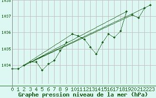 Courbe de la pression atmosphrique pour Beaucroissant (38)