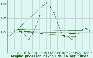 Courbe de la pression atmosphrique pour Saint-Mdard-d
