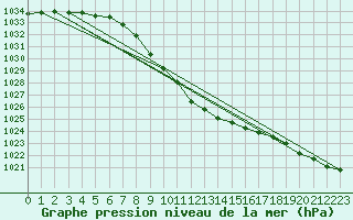 Courbe de la pression atmosphrique pour Tynset Ii