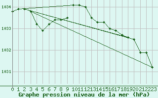 Courbe de la pression atmosphrique pour Lasne (Be)