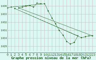 Courbe de la pression atmosphrique pour Geisenheim