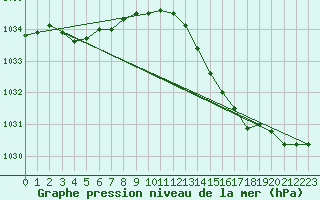 Courbe de la pression atmosphrique pour Merendree (Be)