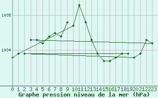 Courbe de la pression atmosphrique pour Jarnages (23)