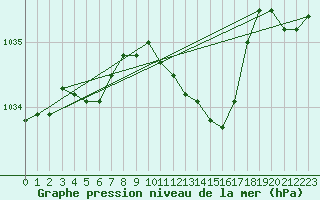 Courbe de la pression atmosphrique pour Cervia