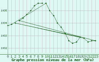 Courbe de la pression atmosphrique pour Cuxhaven