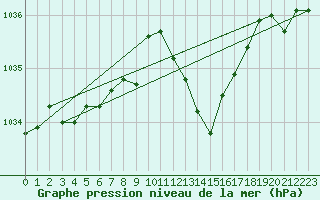 Courbe de la pression atmosphrique pour San Vicente de la Barquera