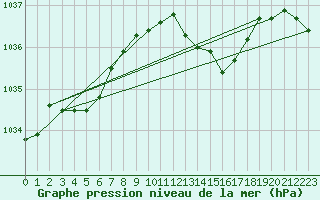 Courbe de la pression atmosphrique pour Leconfield