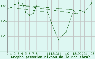 Courbe de la pression atmosphrique pour Dourbes (Be)