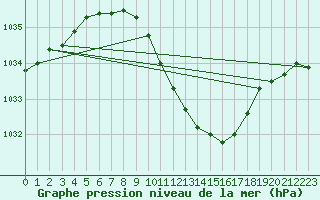 Courbe de la pression atmosphrique pour Gelbelsee