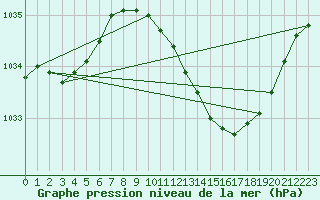 Courbe de la pression atmosphrique pour Shawbury