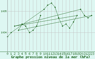 Courbe de la pression atmosphrique pour Ploumanac