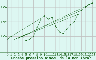 Courbe de la pression atmosphrique pour Cazaux (33)