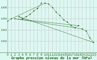 Courbe de la pression atmosphrique pour Bellengreville (14)