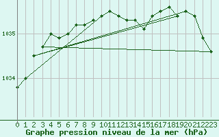 Courbe de la pression atmosphrique pour Orschwiller (67)