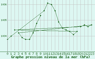 Courbe de la pression atmosphrique pour Treize-Vents (85)