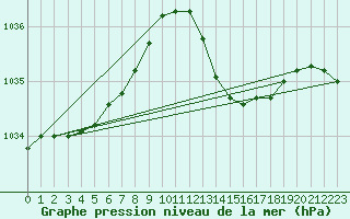 Courbe de la pression atmosphrique pour Leucate (11)