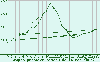 Courbe de la pression atmosphrique pour Hyres (83)