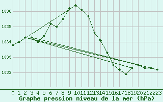 Courbe de la pression atmosphrique pour Faulx-les-Tombes (Be)