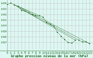 Courbe de la pression atmosphrique pour Lasne (Be)