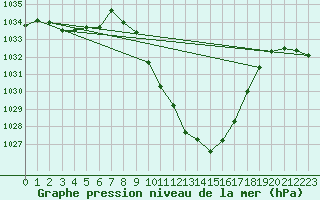 Courbe de la pression atmosphrique pour Chur-Ems