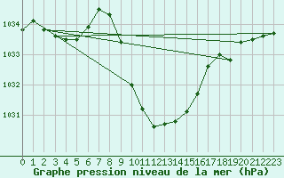 Courbe de la pression atmosphrique pour Leoben