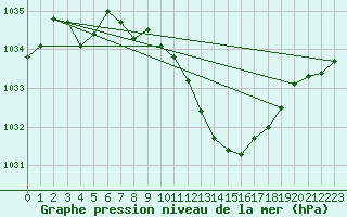 Courbe de la pression atmosphrique pour Aigle (Sw)