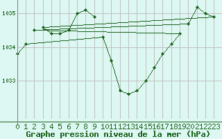 Courbe de la pression atmosphrique pour Wynau