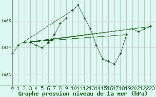 Courbe de la pression atmosphrique pour Orly (91)