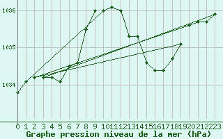 Courbe de la pression atmosphrique pour Cap Corse (2B)