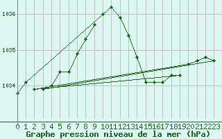 Courbe de la pression atmosphrique pour Lagarrigue (81)