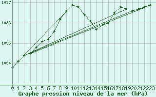 Courbe de la pression atmosphrique pour Kegnaes