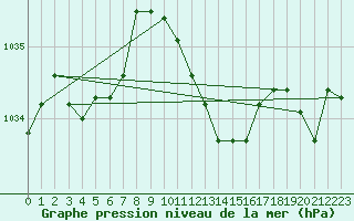 Courbe de la pression atmosphrique pour Weinbiet