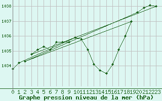 Courbe de la pression atmosphrique pour Grenoble/agglo Le Versoud (38)