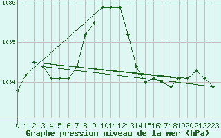 Courbe de la pression atmosphrique pour Chassiron-Phare (17)