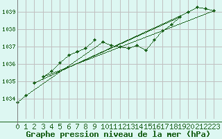 Courbe de la pression atmosphrique pour Meiningen