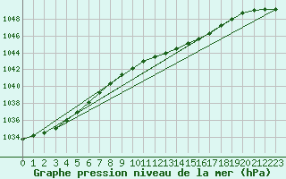 Courbe de la pression atmosphrique pour Hald V