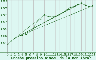 Courbe de la pression atmosphrique pour Herwijnen Aws