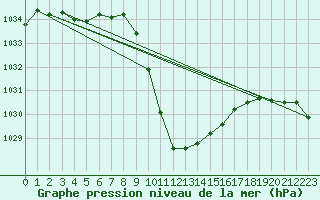 Courbe de la pression atmosphrique pour Lienz