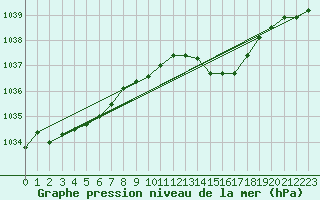 Courbe de la pression atmosphrique pour Brest (29)