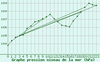 Courbe de la pression atmosphrique pour Wynau