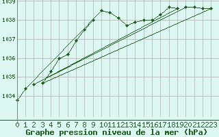 Courbe de la pression atmosphrique pour Hoyerswerda