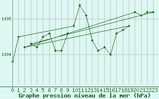 Courbe de la pression atmosphrique pour Bridel (Lu)