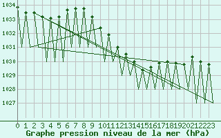 Courbe de la pression atmosphrique pour Erfurt-Bindersleben