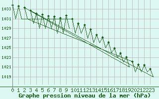 Courbe de la pression atmosphrique pour Vidsel