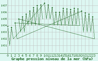 Courbe de la pression atmosphrique pour Niederstetten