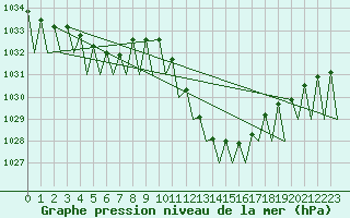 Courbe de la pression atmosphrique pour Zaragoza / Aeropuerto