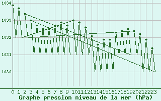 Courbe de la pression atmosphrique pour Dresden-Klotzsche